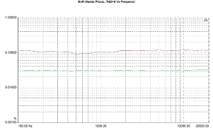 MoFi Master Phono, Lab Evaluation