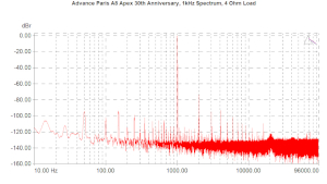 Advance Paris A8 Apex 30th Anniversary, Lab Evaluation