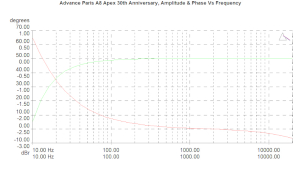 Advance Paris A8 Apex 30th Anniversary, Lab Evaluation
