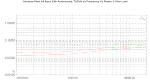 Advance Paris A8 Apex 30th Anniversary, Lab Evaluation