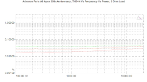 Advance Paris A8 Apex 30th Anniversary, Lab Evaluation