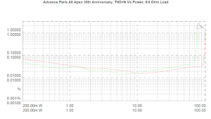 Advance Paris A8 Apex 30th Anniversary, Lab Evaluation