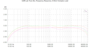 hARt Lab Tune Six, Lab Evaluation