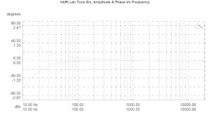 hARt Lab Tune Six, Lab Evaluation