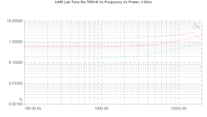 hARt Lab Tune Six, Lab Evaluation