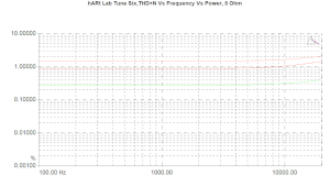 hARt Lab Tune Six, Lab Evaluation